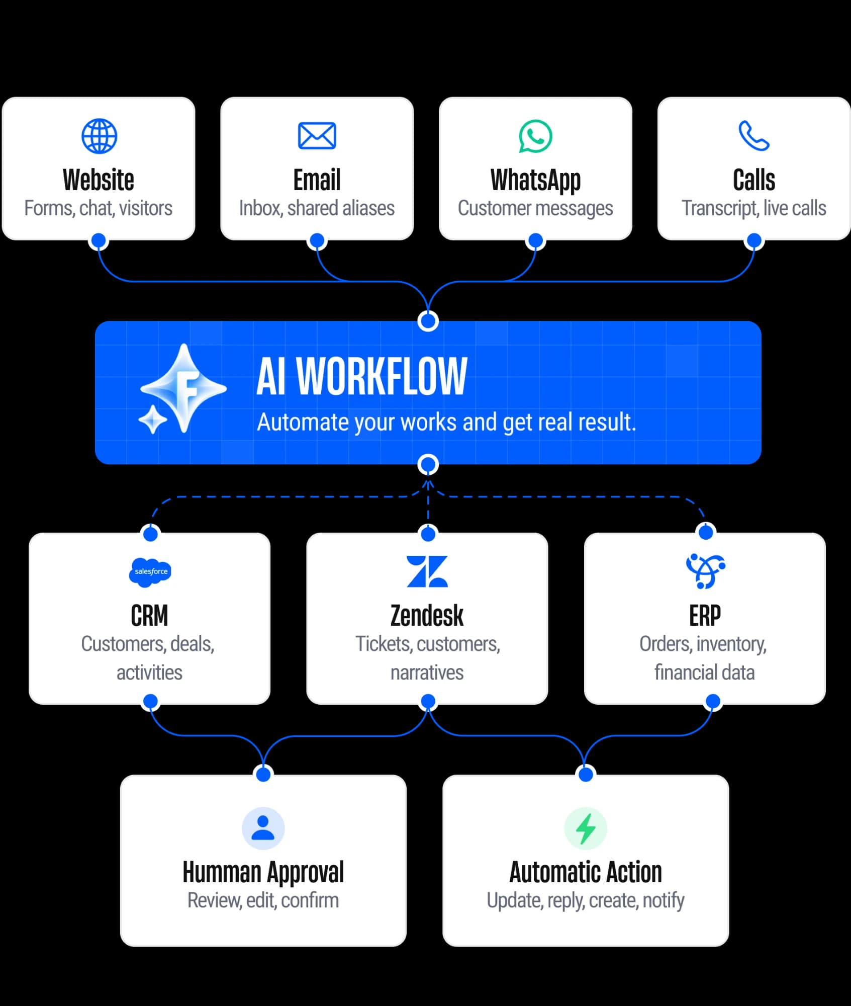 Website, email, WhatsApp and calls feed an AI workflow, which routes into the CRM, Zendesk and ERP, ending in human approval or an automatic action.